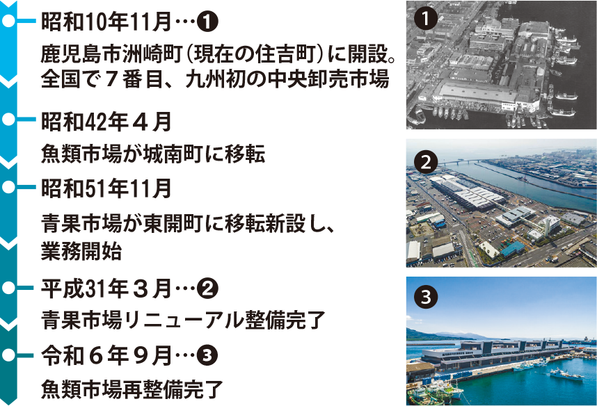 昭和10年11月鹿児島市洲崎町（現在の住吉町）に開設。全国で７番目、九州初の中央卸売市場 昭和42年４月魚類市場が城南町に移転 昭和51年11月青果市場が東開町に移転新設し、業務開始 平成31年３月青果市場リニューアル整備完了 令和６年９月魚類市場再整備完了