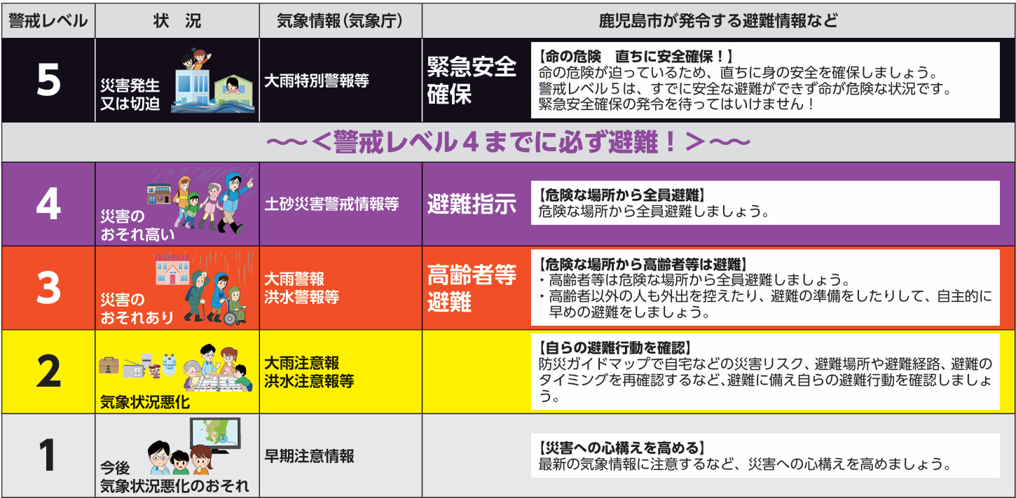 警戒レベル：5、状況：災害発生又は切迫、気象情報（気象庁）：大雨特別警報等、鹿児島市が発令する避難情報など：緊急安全確保【命の危険　直ちに安全確保！】命の危険が迫っているため、直ちに身の安全を確保しましょう。警戒レベル５は、すでに安全な避難ができず命が危険な状況です。緊急安全確保の発令を待ってはいけません！
                  警戒レベル：4、状況：災害のおそれ高い、気象情報（気象庁）：土砂災害警戒情報等、鹿児島市が発令する避難情報など：避難指示【危険な場所から全員避難】危険な場所から全員避難しましょう。
                  警戒レベル：3、状況：災害のおそれあり、気象情報（気象庁）：大雨警報 洪水警報等、鹿児島市が発令する避難情報など：高齢者等避難【危険な場所から高齢者等は避難】・高齢者等は危険な場所から全員避難しましょう。・高齢者以外の人も外出を控えたり、避難の準備をしたりして、自主的に早めの避難をしましょう。
                  警戒レベル：2、状況：気象状況悪化、気象情報（気象庁）：大雨注意報 洪水注意報等、鹿児島市が発令する避難情報など：【自らの避難行動を確認】防災ガイドマップ等により自宅等の災害リスク、避難場所や避難経路、避難のタイミング等を再確認するなど、避難に備え自らの避難行動を確認しましょう。
                  警戒レベル：1、状況：今後気象状況悪化のおそれ、気象情報（気象庁）：早期注意情報、鹿児島市が発令する避難情報など：【災害への心構えを高める】最新の気象情報等に注意するなど、災害への心構えを高めましょう。