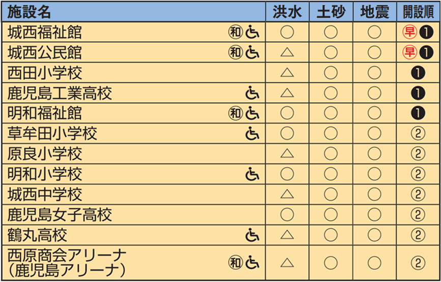 中央地域城西地区