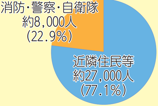 近隣住民等約27,000人（77.1％）。消防・警察・自衛隊約8,000人（22.9％）