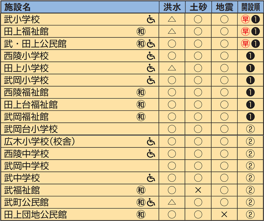 中央地域武・田上地区