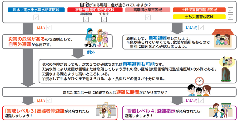 自宅が洪水・土砂災害の想定区域にあるかを確認し、在宅避難か自宅外避難かを判断する防災行動フロー図。浸水深や倒壊リスク、避難にかかる時間、警戒レベル3・4に応じた避難の目安