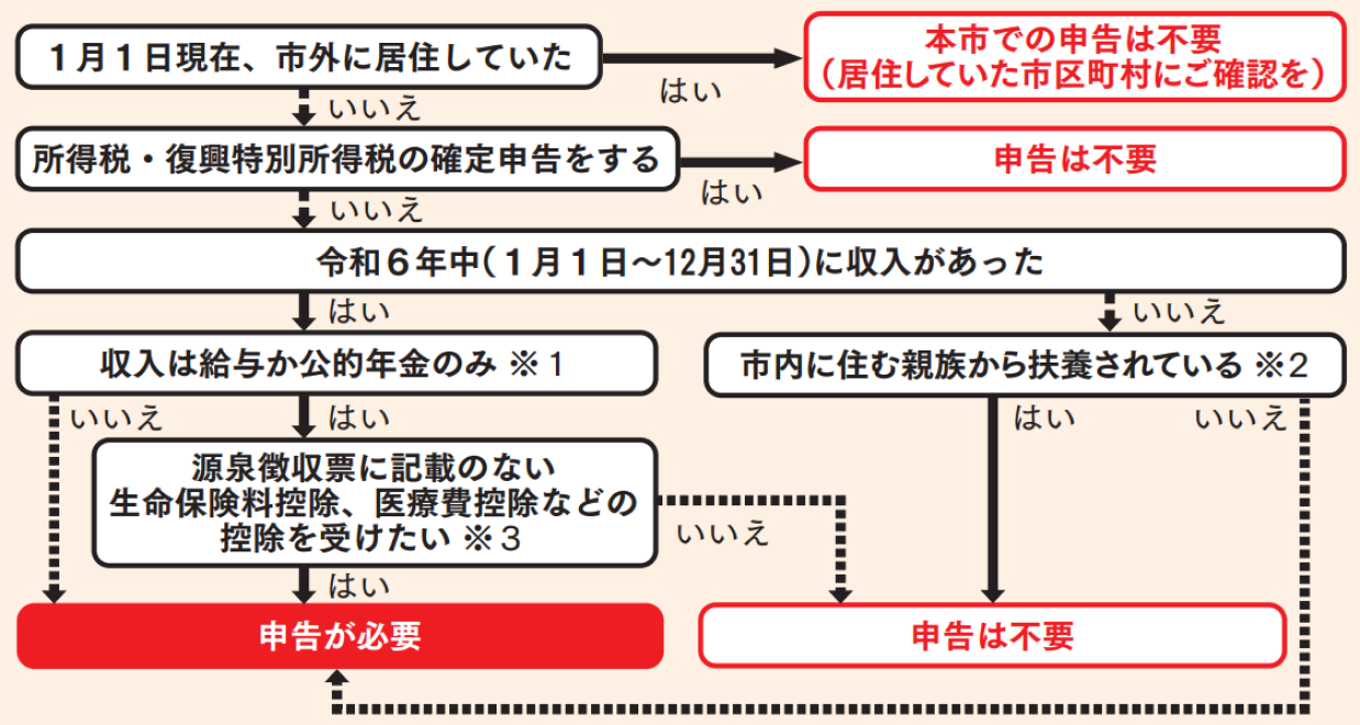 申告確認チャート。１月１日現在、市外に居住していた。本市での申告は不要（居住していた市区町村にご確認を）。所得税・復興特別所得税の確定申告をする。申告は不要。令和６年中（１月１日～12月31日）に収入があった。※１収入は給与か公的年金のみ。※２市内に住む親族から扶養されている。※３源泉徴収票に記載のない生命保険料控除、医療費控除などの控除を受けたい。申告が必要。申告は不要。