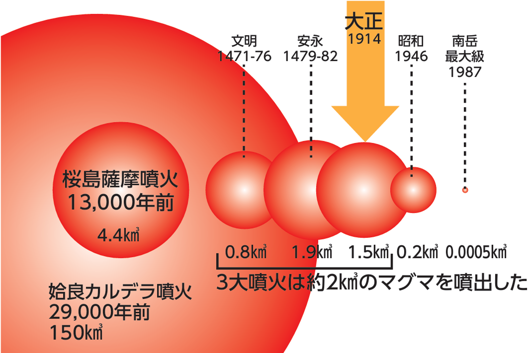 過去に噴火したときのマグマの量。姶良カルデラ噴火、29,000年前、150㎦。桜島薩摩噴火、13.000年前、4.4㎦。文明、1471-76、0.8㎦。安永、1479-82、1.9㎦。大正、1914，1.5㎦。3大噴火は約2㎦のマグマを噴出した。昭和、1946、0.2㎦。南岳最大級、1987、0.0005㎦。