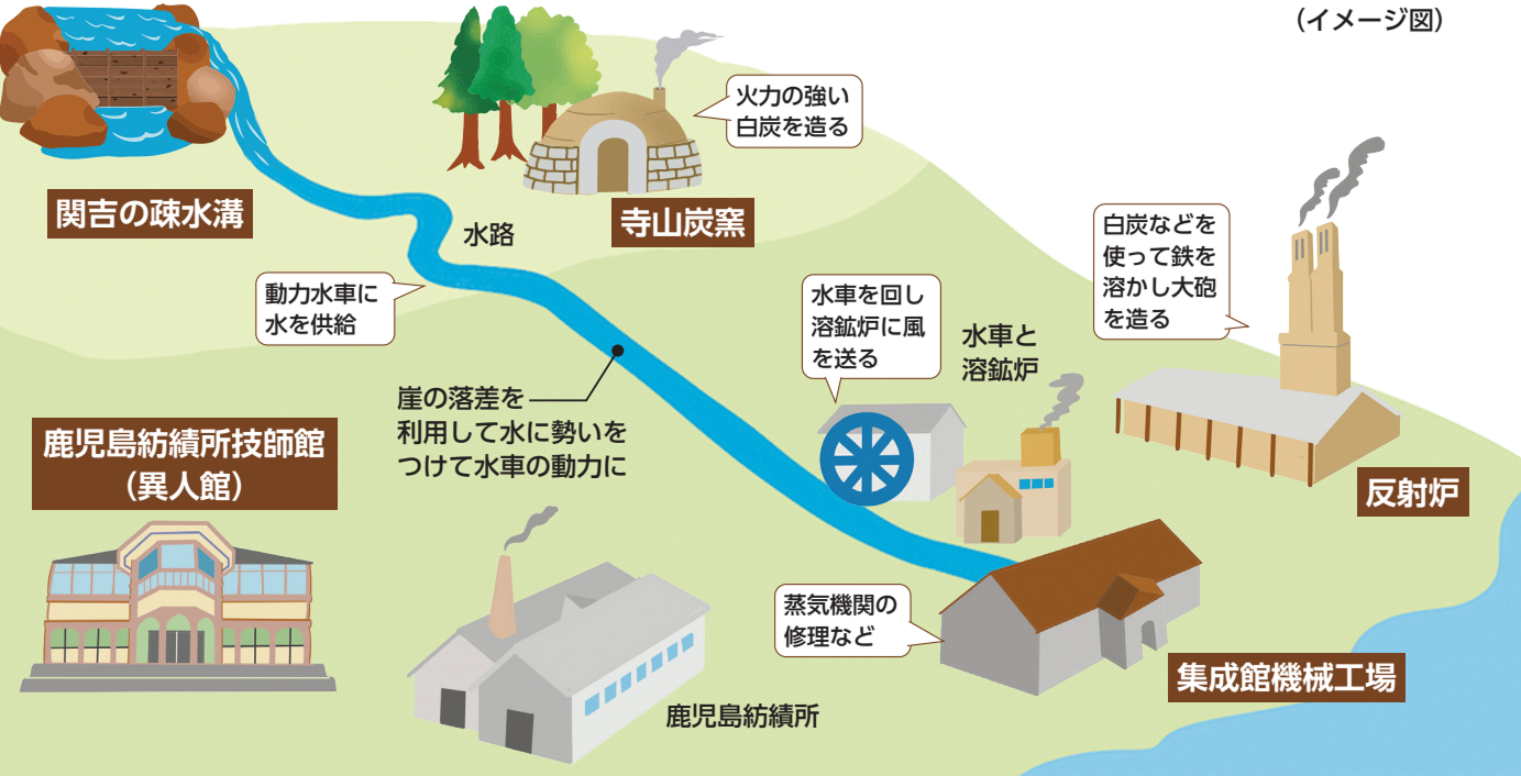 本市の３つの構成資産