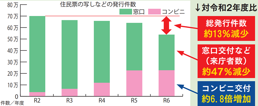 住民票の写しなどの発行件数。対令和２年度比。総発行件数約13％減少。窓口交付など（来庁者数）約47％減少。コンビニ交付約6.8倍増加。