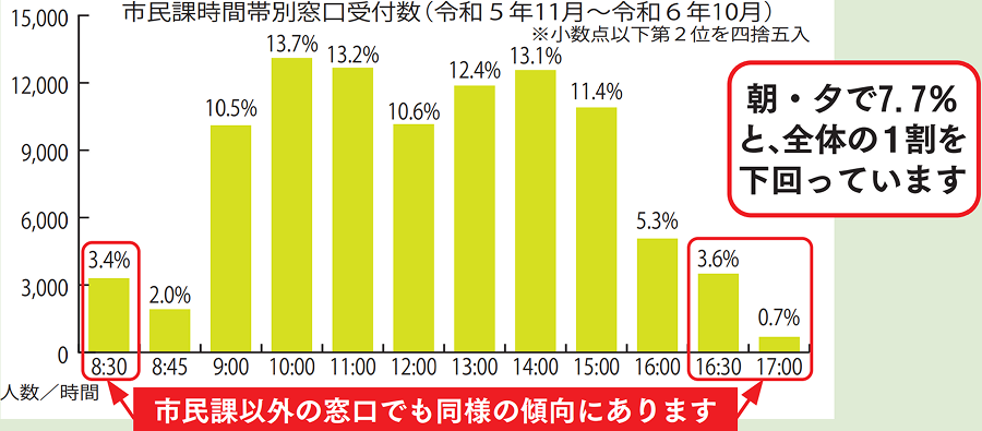 市民課時間帯別窓口受付数（R5.11～R6.10）。朝・夕で7.7％と、全体の１割を下回っています。市民課以外の窓口でも同様の傾向にあります。