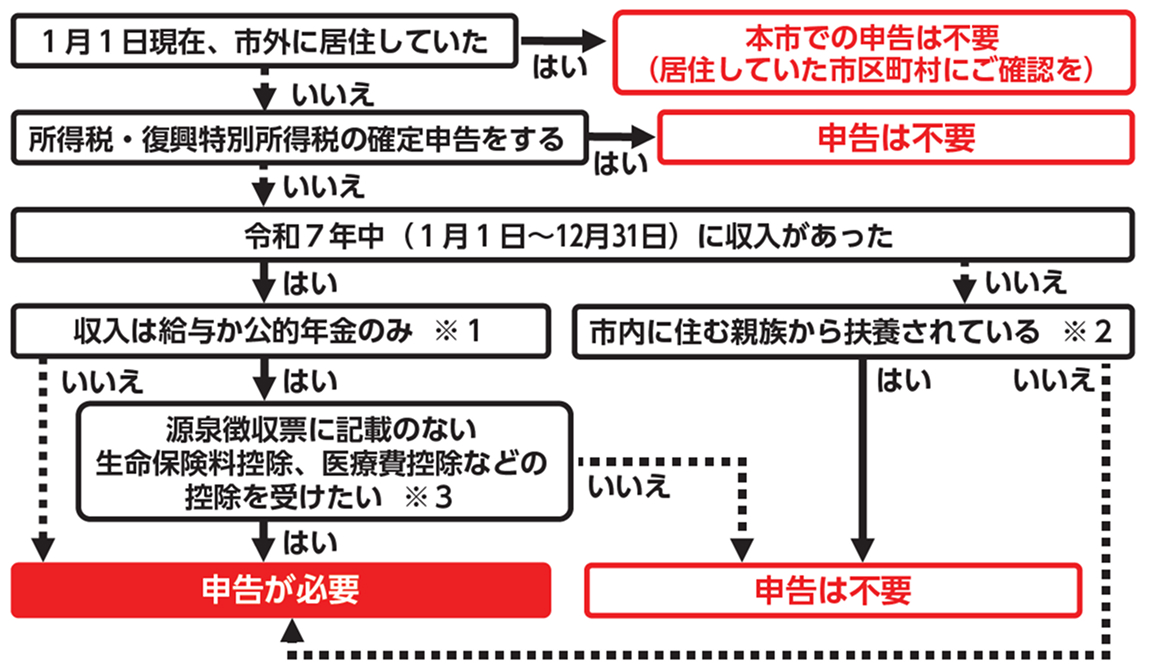 申告確認チャート。１月１日現在、市外に居住していた。本市での申告は不要（居住していた市区町村にご確認を）。所得税・復興特別所得税の確定申告をする。申告は不要。令和７年中（１月１日～12月31日）に収入があった。※１収入は給与か公的年金のみ。※２市内に住む親族から扶養されている。※３源泉徴収票に記載のない生命保険料控除、医療費控除などの控除を受けたい。申告が必要。申告は不要。