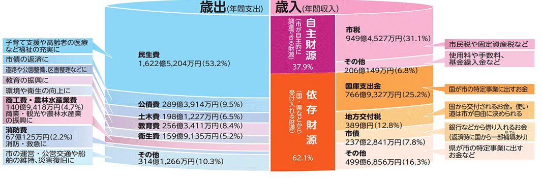 歳出(年間支出)1,622億5,204万円（53.2%）、子育て支援や高齢者の医療など福祉の充実に。公債費 289億3,914万円（9.5%）、市債の返済に。土木費 198億1,227万円（6.5%）、道路や公園整備、区画整理などに。教育費 256億3,411万円（8.4%）、教育の振興に。衛生費 159億9,135万円（5.2%）、環境や衛生の向上に。商工費・農林水産業費140億9,418万円（4.7%）、商業・観光や農林水産業の振興に。消防費67億125万円（2.2%）、消防・救急に。その他314億1,266万円（10.3%）、市の運営・公営交通や船舶の維持、災害復旧に。歳入（年間収入）。自主財源（市が自主的に調達できる財源）37.9％、市税949億4,527万円（31.1%）、市民税や固定資産税など。その他206億149万円（6.8%）、使用料や手数料、基金繰入金など。依存財源（国・県などから受け入れる財源）62.1%、国庫支出金766億9,327万円（25.2%）、国が市の特定事業に出すお金。地方交付税389億円（12.8%）、国から交付されるお金。使い道は市が自由に決められる。市債237億2,841万円（7.8%）、銀行などから借り入れるお金（返済時に国から一部補填あり）。その他499億6,856万円（16.3%）、県が市の特定事業に出すお金など