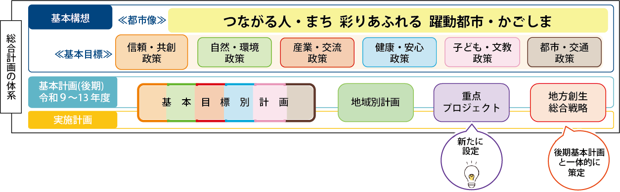 総合計画の体系、都市像「つながる人・まち、彩りあふれる、躍動都市・かごしま」。基本目標、信頼・共創政策、自然・環境政策、産業・交流政策、健康・安心政策、子ども・文教政策、都市・交通政策。基本計画(後期)令和9～13年度、実施計画、基本目標別計画、地域別計画
重点プロジェクト(新たに設定)、地方創生、総合戦略(後期基本計画と一体的に策定)