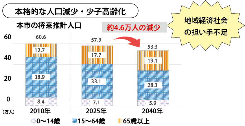 地域経済社会の担い手不足