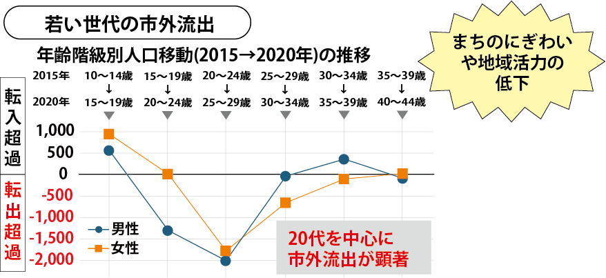 まちのにぎわいや地域活力の低下