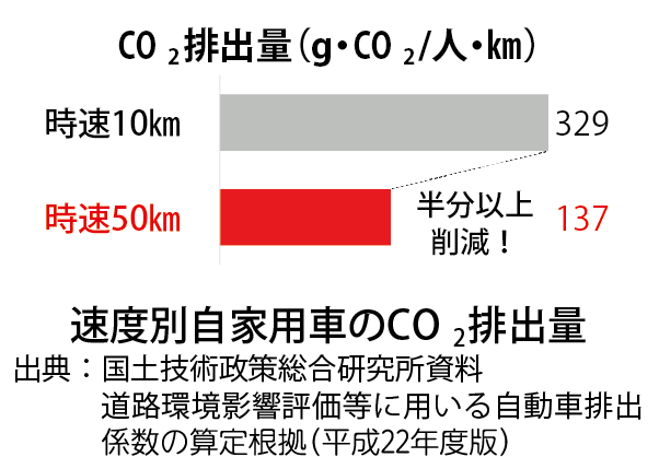 速度別自家用車の二酸化炭素排出量