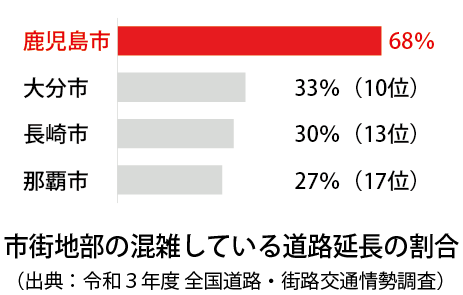 市街地部の混雑している道路延長の割合、鹿児島市68%、大分市33%(10位)、長崎市30%(13位)、那覇市27%(17位)、(出典：令和３年度全国道路・街路交通情勢調査)