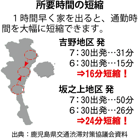吉野地区は7時30分発の31分から6時30分発の15分へ16分短縮、坂之上地区は7時30分発の50分から6時30分発の26分へ24分短縮