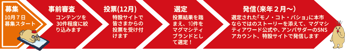 募集：10月７日募集スタート、事前選考：コンテンツを30件程度に絞り込みます、投票（12月）：特設サイトで皆さまからの投票を受け付けます、選定：投票結果を踏まえ、10件をマグマシティブランド
として選定！、発信（来年２月～）：選定された「モノ・コト・バショ」に本市ならではのストーリーを添えて、マグマシティアワード公式や、アンバサダーのSNSアカウント、特設サイトで発信します