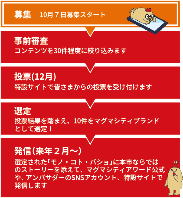 募集：10月７日募集スタート、事前選考：コンテンツを30件程度に絞り込みます、投票（12月）：特設サイトで皆さまからの投票を受け付けます、選定：投票結果を踏まえ、10件をマグマシティブランド
として選定！、発信（来年２月～）：選定された「モノ・コト・バショ」に本市ならではのストーリーを添えて、マグマシティアワード公式や、アンバサダーのSNSアカウント、特設サイトで発信します