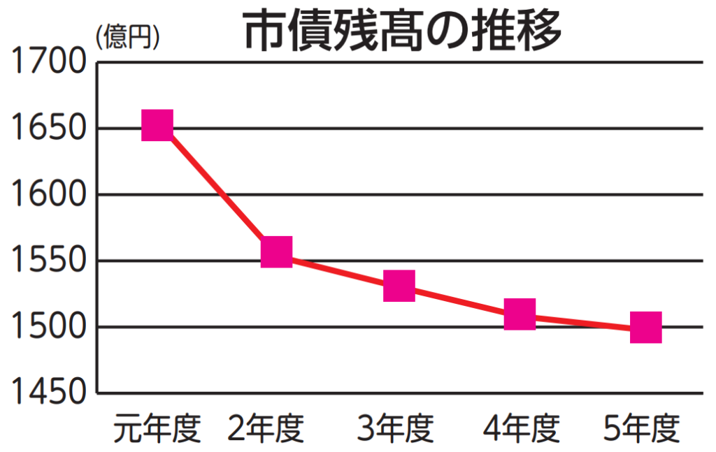 市債残髙の推移