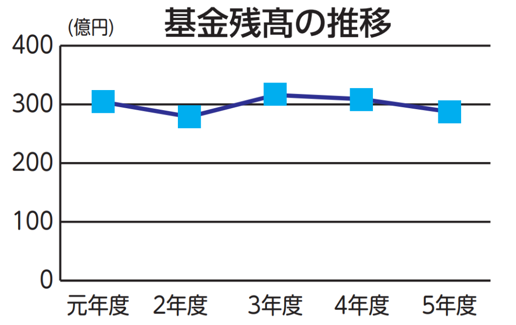 基金残髙の推移