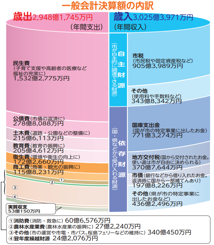 一般会計決算額の内訳 歳出（年間支出）2,948億1,745万円。民生費 （子育て支援や高齢者の医療など福祉の充実に）1,532億2,775万円、公債費（市債の返済に）278億8,088万円、土木費（道路・公園などの整備に）215億6,113万円、教育費（教育の振興に）205億4,612万円、 衛生費（環境や衛生の向上に）172億2,660万円、商工費（商業・観光の振興に）115億8,231万円、消防費（消防・救急に）60億6,576万円、農林水産業費（農林水産業の振興に）27億2,240万円、その他（市の運営や市電・市バス、桜島フェリーなどの維持に）340億450万円、翌年度繰越財源 24億2,076万円。実質収支 53億150万円。 歳入（年間収入）3,025億3,971万円。自主財源（市が自主的に調達できる財源）は市税（市民税や固定資産税など）905億3,989万円、その他（使用料や手数料など）343億8,342万円。依存財源（国・県などから受け入れる財源）は国庫支出金 （国が市の特定事業に出したお金）771億3,274万円、地方交付税（国から交付されたお金。 使い道は市が自由に決められる）370億7,644万円、市債（銀行などから借り入れたお金。返済時に国から一部補てんあり）197億8,226万円、その他（県が市の特定事業に出したお金など）436億2,496万円。