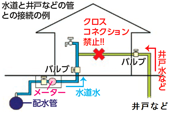 水道管と井戸などの管との接続は法律で禁止されています
