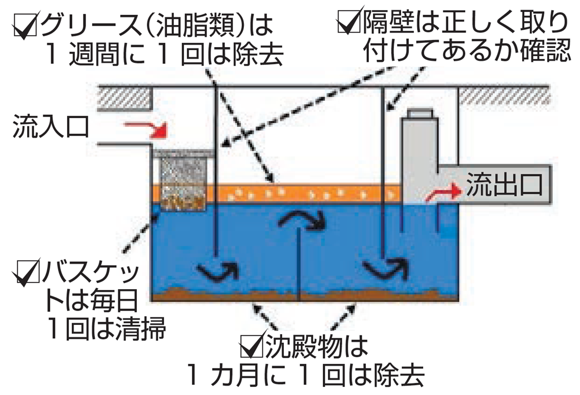 グリース(油脂類)は１週間に１回は除去、隔壁は正しく取り付けてあるか確認、バスケットは毎日１回は清掃、沈殿物は１か月に１回は除去