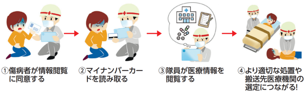 10月からマイナ救急の実証事業が全国一斉に始まります