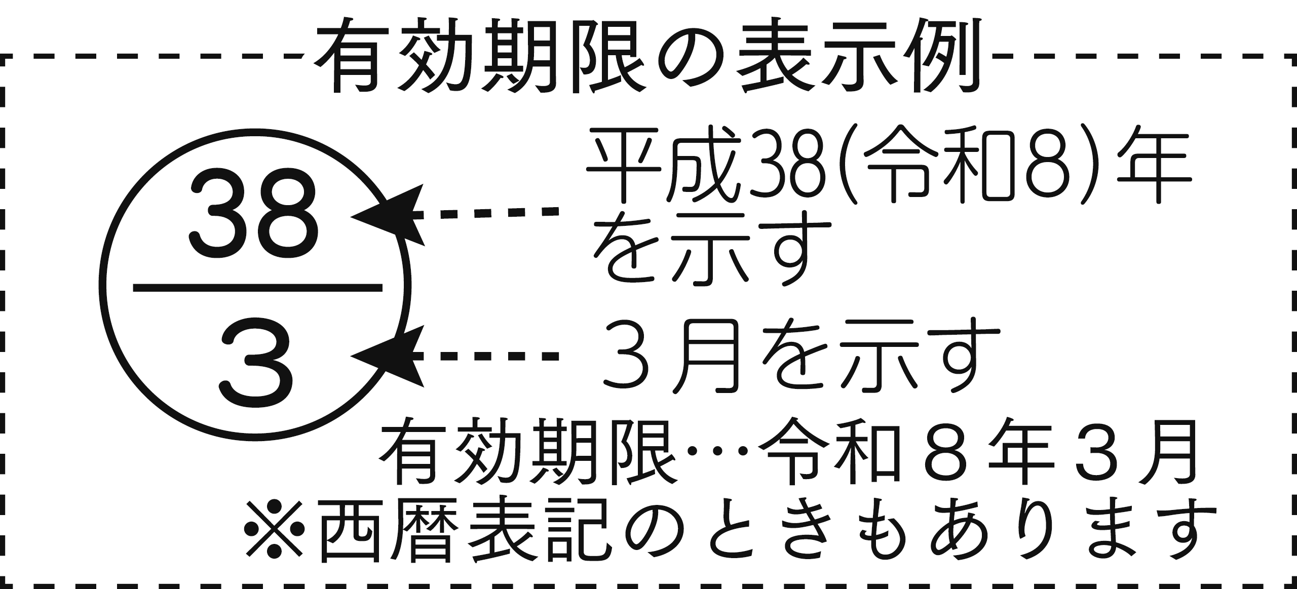 有効期限の表示例
平成38年(令和8年)を示す
3月を示す
有効期限…令和8年3月
※西暦表記のときもあります