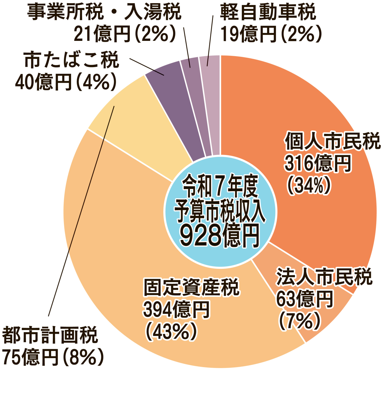 令和7年度予算市税収入928億円
個人市民税316億円(34%)
法人市民税63億円(7%)
固定資産税394億円(43%)
都市計画税 75億円(8%)
市たばこ税40億円(4%)
事業所税・入湯税 21億円 (2%)
軽自動車税19億円(2%)