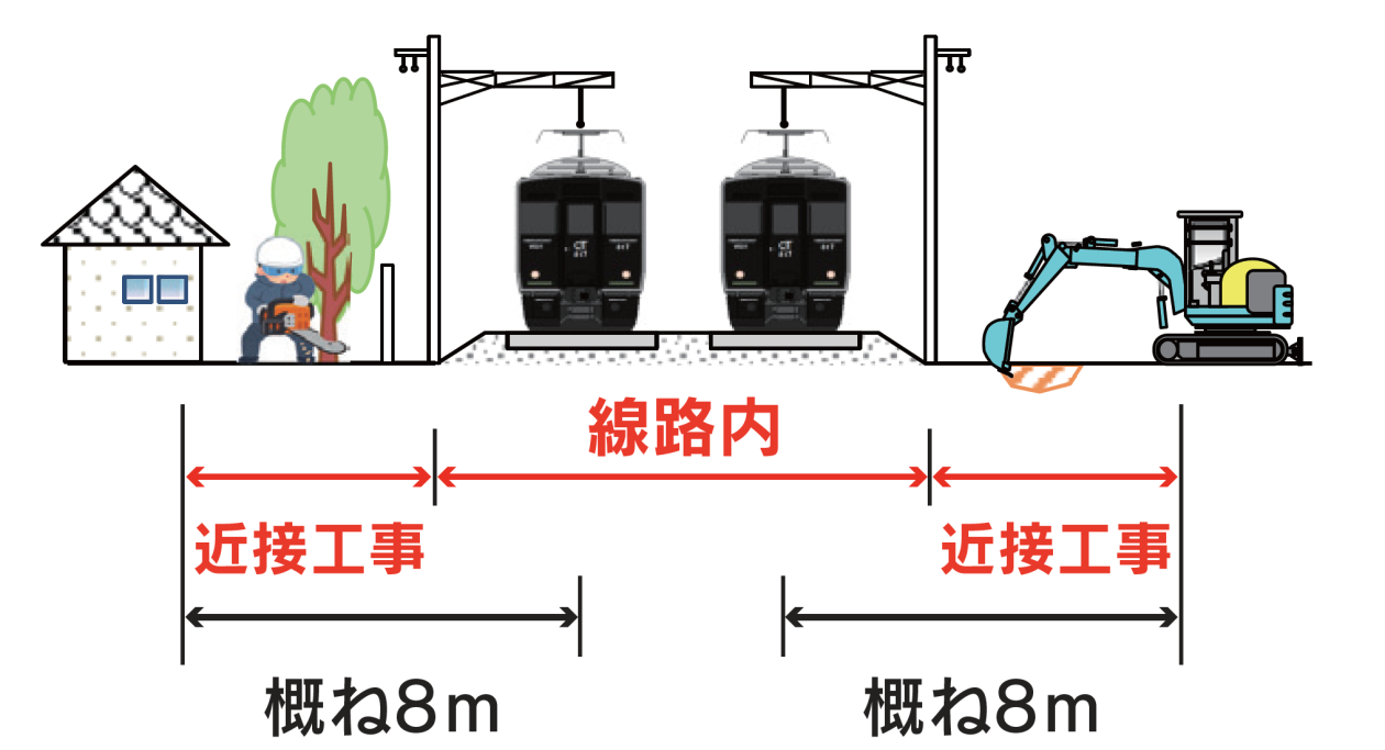 線路そばの樹木の定期的な管理を