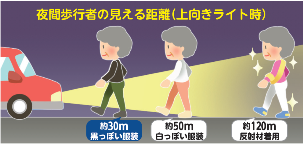 夜間歩行者の見える距離（上向きライト時）　約30ｍ（黒っぽい服装）　約50ｍ（白っぽい服装）　約120ｍ（反射材着用）