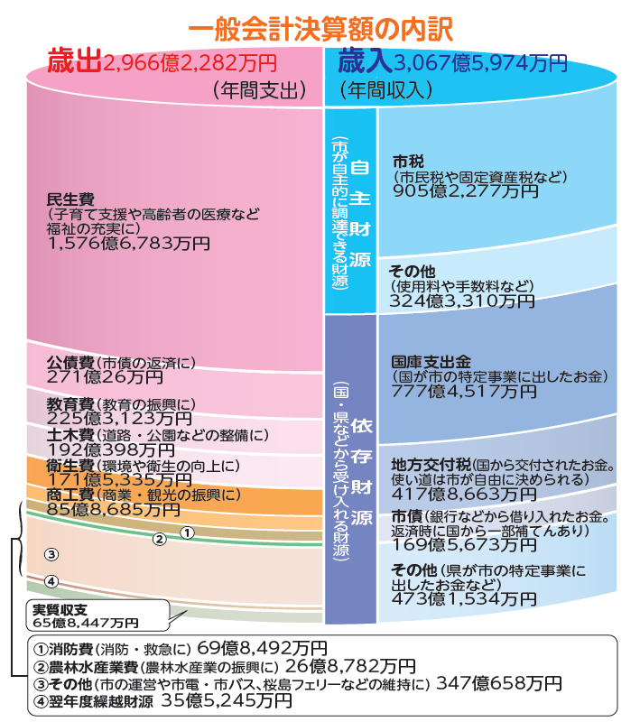 一般会計決算額の内訳 歳出(年間支出) 2,966億2,282万円。民生費 (子育て支援や高齢者の医療など福祉の充実に)1,576億6,783万円、公債費(市債の返済に) 271億26万円、教育費(教育の振興に) 225億3,123万円、土木費(道路・公園などの整備に) 192億398万円、衛生費(環境や衛生の向上に) 171億5,335万円、商工費(商業・観光の振興に) 85億8,685万円、消防費(消防・救急に) 69億8,492万円、農林水産業費(農林水産業の振興に)26億8,782万円、その他(市の運営や市電・市バス、桜島フェリーなどの維持に)347億658万円、翌年度繰越財源 35億5,245万円。実質収支 65億8,447万円。 歳入(年間収入) 3,067億5,974万円。自主財源(市が自主的に調達できる財源)は市税(市民税や固定資産税など)905億2,277万円、その他(使用料や手数料など)324億3,310万円。依存財源(国・県などから受け入れる財源)は国庫支出金 (国が市の特定事業に出したお金)777億4,517万円、地方交付税(国から交付されたお金。 使い道は市が自由に決められる)417億8,663万円、市債(銀行などから借り入れたお金。返済時に国から一部補てんあり)169億5,673万円、その他(県が市の特定事業に出したお金など)473億1,534万円。