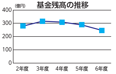 基金残高の推移