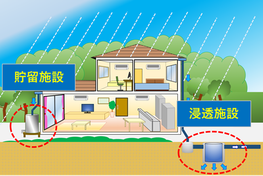 貯留施設 浸透施設